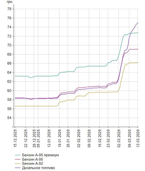 Цены на бензин в Украине